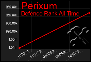 Total Graph of Perixum