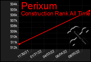 Total Graph of Perixum