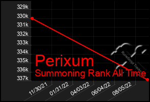 Total Graph of Perixum