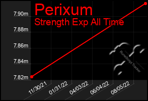 Total Graph of Perixum