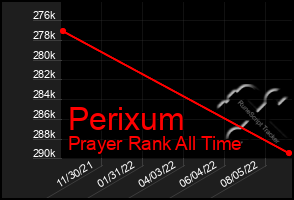 Total Graph of Perixum