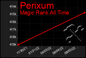 Total Graph of Perixum