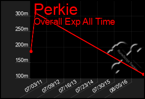 Total Graph of Perkie