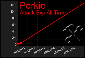 Total Graph of Perkie