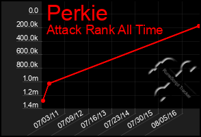 Total Graph of Perkie