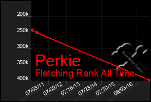 Total Graph of Perkie