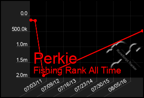 Total Graph of Perkie