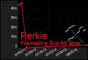 Total Graph of Perkie