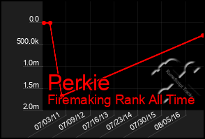 Total Graph of Perkie