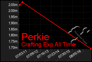 Total Graph of Perkie