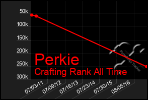 Total Graph of Perkie