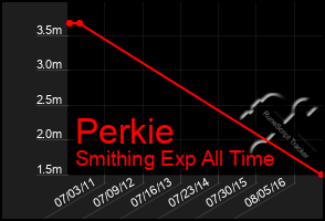 Total Graph of Perkie