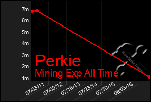 Total Graph of Perkie