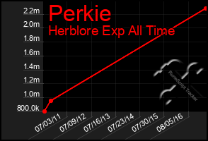 Total Graph of Perkie