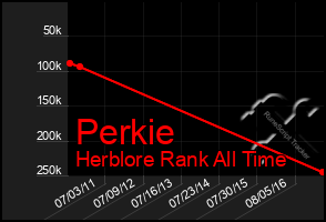 Total Graph of Perkie