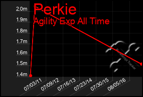 Total Graph of Perkie