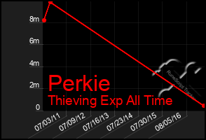 Total Graph of Perkie