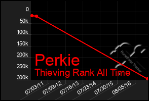 Total Graph of Perkie