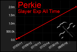 Total Graph of Perkie