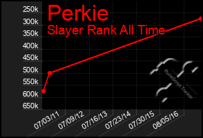 Total Graph of Perkie