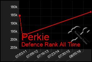 Total Graph of Perkie