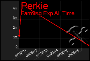 Total Graph of Perkie