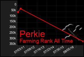 Total Graph of Perkie