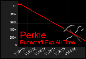 Total Graph of Perkie