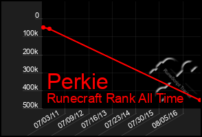 Total Graph of Perkie