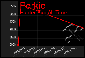 Total Graph of Perkie