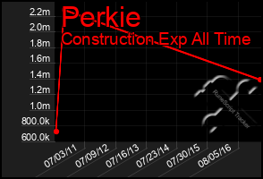 Total Graph of Perkie