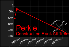 Total Graph of Perkie