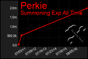 Total Graph of Perkie