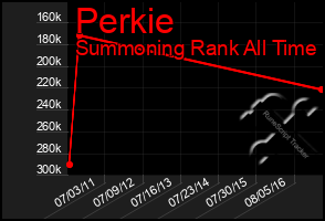 Total Graph of Perkie