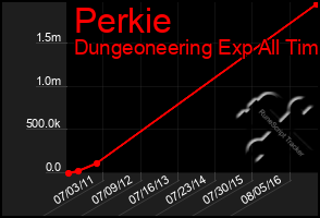 Total Graph of Perkie