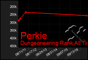 Total Graph of Perkie