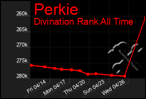 Total Graph of Perkie