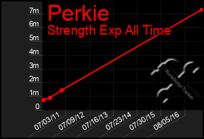 Total Graph of Perkie