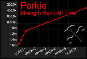 Total Graph of Perkie