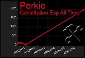 Total Graph of Perkie