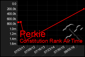 Total Graph of Perkie