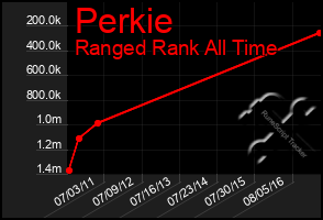 Total Graph of Perkie