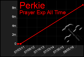 Total Graph of Perkie