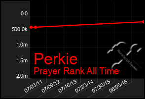 Total Graph of Perkie