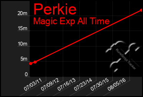 Total Graph of Perkie