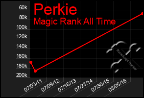 Total Graph of Perkie