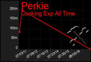 Total Graph of Perkie