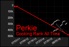 Total Graph of Perkie