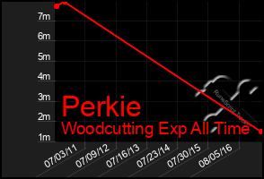 Total Graph of Perkie