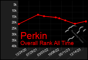 Total Graph of Perkin